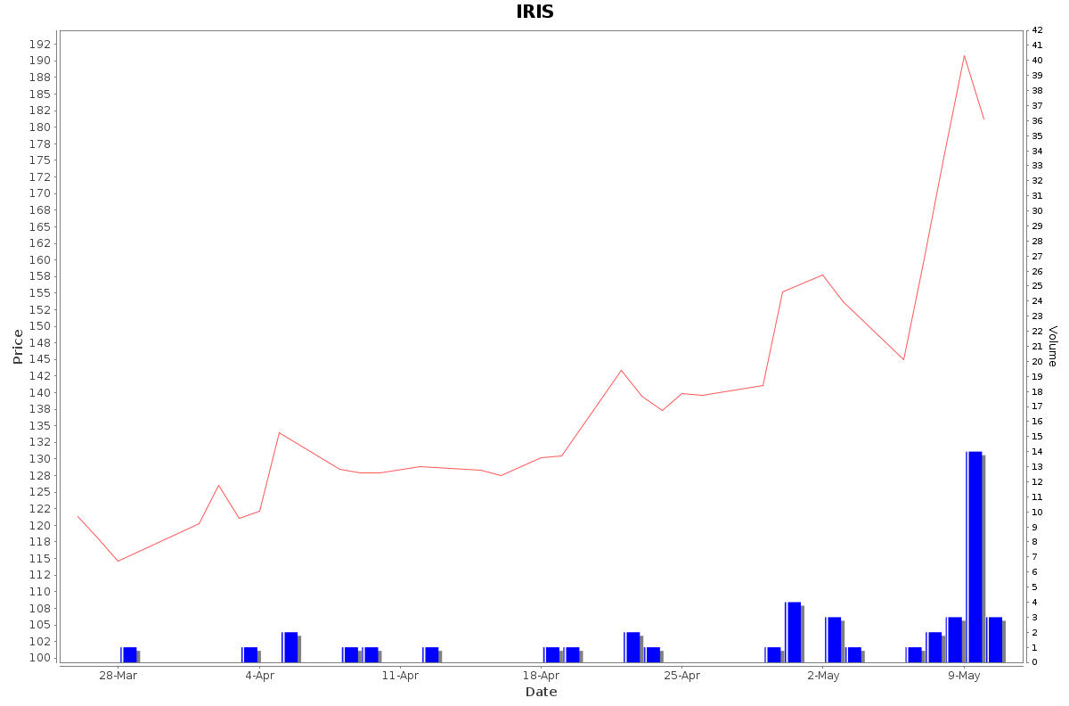 IRIS Daily Price Chart NSE Today